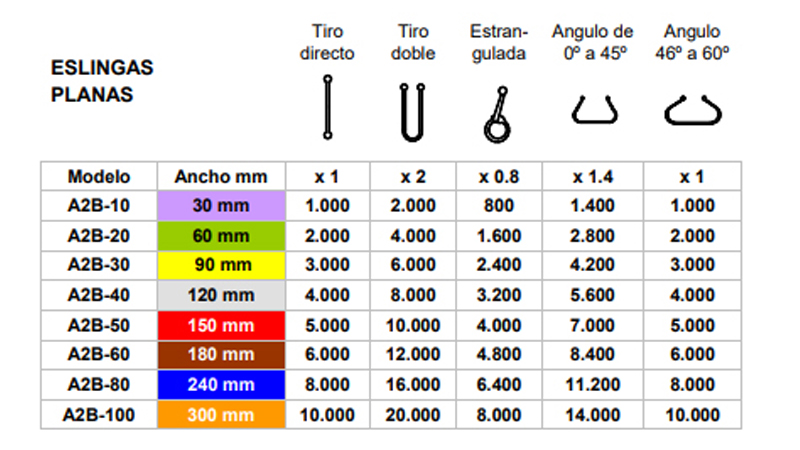 Gráfico de carga de eslinga de elevación plana